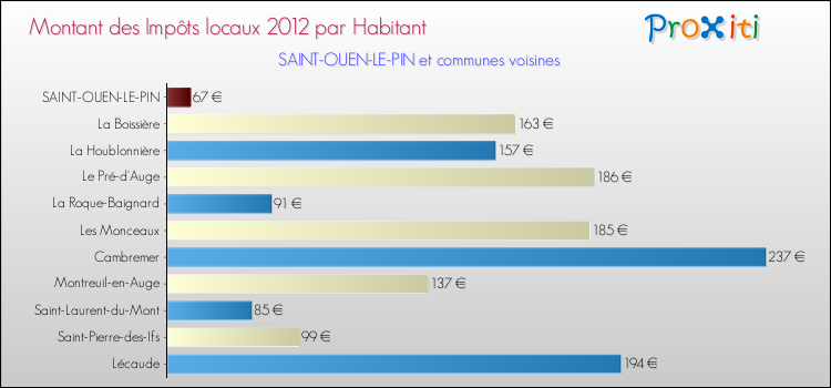 Montant des impôts locaux par Habitant pour SAINT-OUEN-LE-PIN et les communes proches Comparaison des impôts locaux par habitant pour SAINT-OUEN-LE-PIN et les communes voisines