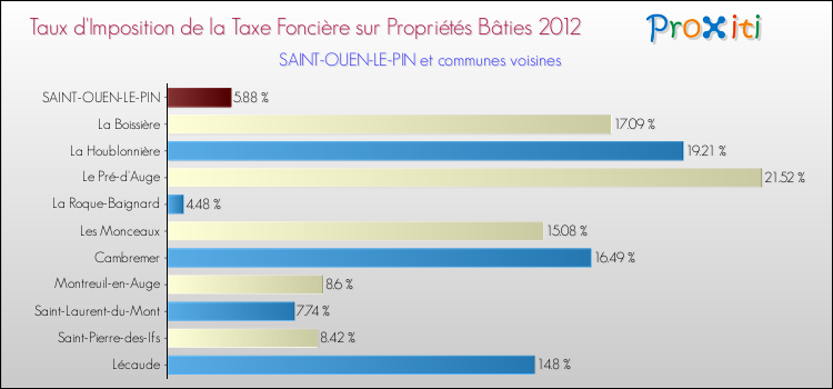 Taux d'imposition de la taxe foncière sur le bati 2012 pour SAINT-OUEN-LE-PIN et les communes proches Comparaison des taux d'imposition de la taxe foncière sur le bati 2012 pour SAINT-OUEN-LE-PIN et les communes voisines