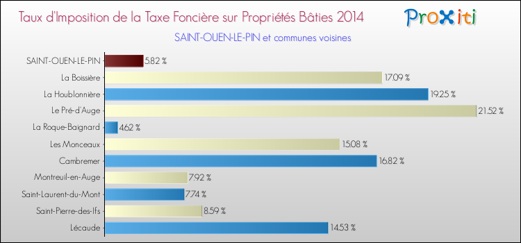 Taux d'imposition de la taxe foncière sur le bati 2014 pour SAINT-OUEN-LE-PIN et les communes proches Comparaison des taux d'imposition de la taxe foncière sur le bati 2014 pour SAINT-OUEN-LE-PIN et les communes voisines