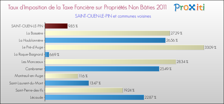 Taux d'imposition de la taxe foncière sur les immeubles et terrains non batis 2011 pour SAINT-OUEN-LE-PIN et les communes proches Comparaison des taux d'imposition de la taxe foncière sur les immeubles et terrains non batis 2011 pour SAINT-OUEN-LE-PIN et les communes voisines