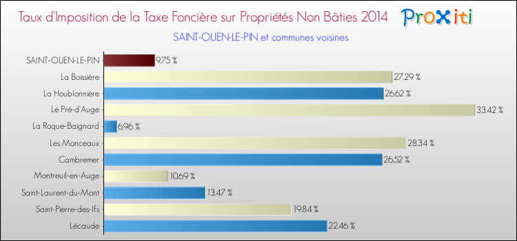 Taux d'imposition de la taxe foncière sur les immeubles et terrains non batis 2014 pour SAINT-OUEN-LE-PIN et les communes proches Comparaison des taux d'imposition de la taxe foncière sur les immeubles et terrains non batis 2014 pour SAINT-OUEN-LE-PIN et les communes voisines