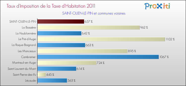 Taux d'imposition de la taxe d'habitation 2011 pour SAINT-OUEN-LE-PIN et les communes proches Comparaison des taux d'imposition de la taxe d'habitation 2011 pour SAINT-OUEN-LE-PIN et les communes voisines