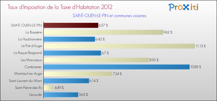 Taux d'imposition de la taxe d'habitation 2012 pour SAINT-OUEN-LE-PIN et les communes proches Comparaison des taux d'imposition de la taxe d'habitation 2012 pour SAINT-OUEN-LE-PIN et les communes voisines