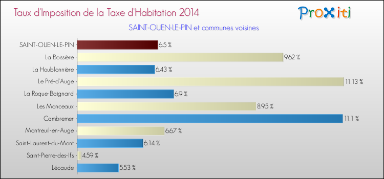 Taux d'imposition de la taxe d'habitation 2014 pour SAINT-OUEN-LE-PIN et les communes proches Comparaison des taux d'imposition de la taxe d'habitation 2014 pour SAINT-OUEN-LE-PIN et les communes voisines