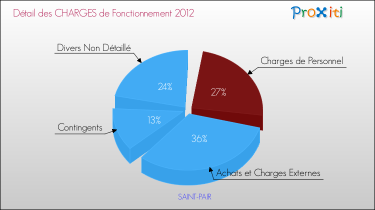 Décomposition des Charges de Fonctionnement 2012 de la commune de SAINT-PAIR Charges de Fonctionnement 2012 pour la commune de SAINT-PAIR