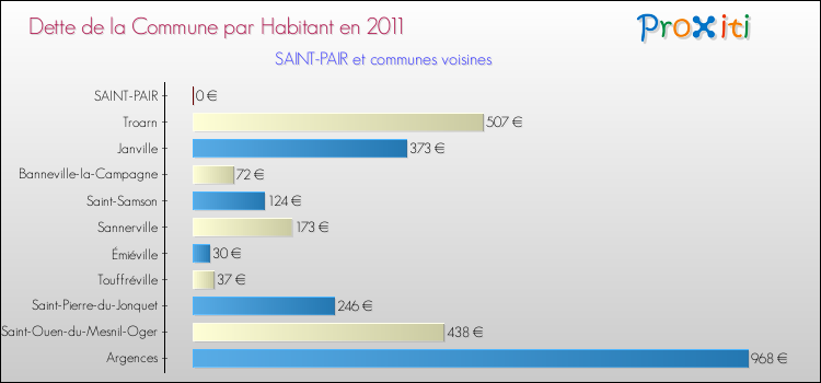 Dette par habitant de la commune en 2011 pour SAINT-PAIR et les communes proches Comparaison de la dette par habitant de la commune en 2011 pour SAINT-PAIR et les communes voisines