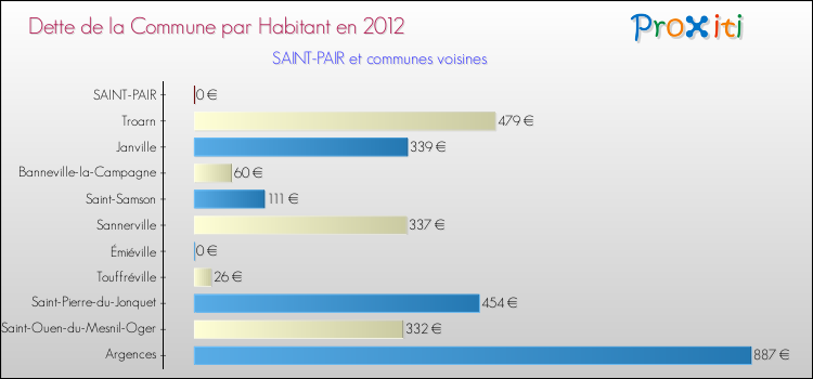 Dette par habitant de la commune en 2012 pour SAINT-PAIR et les communes proches Comparaison de la dette par habitant de la commune en 2012 pour SAINT-PAIR et les communes voisines