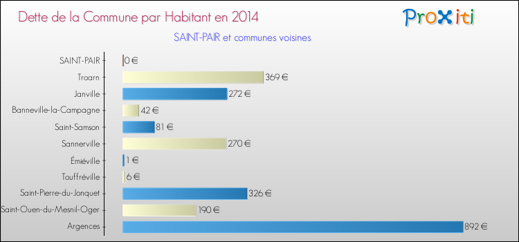 Dette par habitant de la commune en 2014 pour SAINT-PAIR et les communes proches Comparaison de la dette par habitant de la commune en 2014 pour SAINT-PAIR et les communes voisines