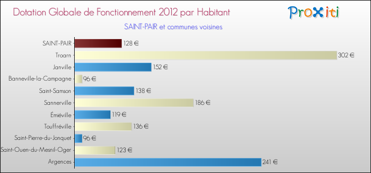 Montant des dotations globales de fonctionnement DGF par Habitant pour SAINT-PAIR et les communes proches Comparaison des des dotations globales de fonctionnement DGF par habitant pour SAINT-PAIR et les communes voisines