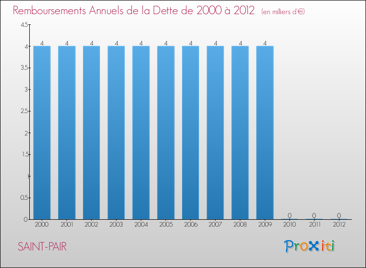 Evolution de l'annuité de la dette pour la commune de SAINT-PAIR de 2000 à 2012 Annuités de la dette pour SAINT-PAIR de 2000 à 2012