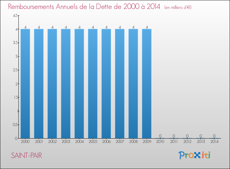 Evolution de l'annuité de la dette pour la commune de SAINT-PAIR de 2000 à 2014 Annuités de la dette pour SAINT-PAIR de 2000 à 2014