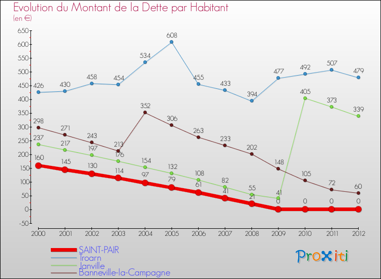 Evolution de la dette par habitant pour la commune de SAINT-PAIR et les communes proches de 2000 à 2012 Comparaison de la dette par habitant pour SAINT-PAIR et les communes voisines de 2000 à 2012