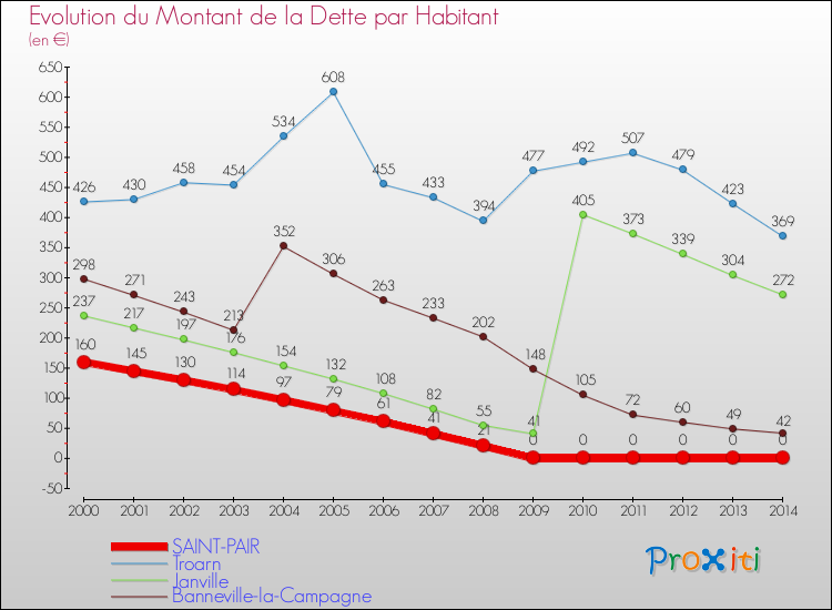 Evolution de la dette par habitant pour la commune de SAINT-PAIR et les communes proches de 2000 à 2014 Comparaison de la dette par habitant pour SAINT-PAIR et les communes voisines de 2000 à 2014