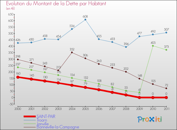 Evolution de la dette par habitant pour la commune de SAINT-PAIR et les communes proches Comparaison de la dette par habitant pour SAINT-PAIR et les communes voisines