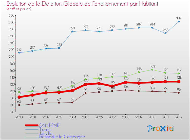 Evolution et montant de la dotation globale de fonctionnement par Habitant pour SAINT-PAIR et les communes proches Comparaison des dotations globales de fonctionnement par habitant pour SAINT-PAIR et les communes voisines