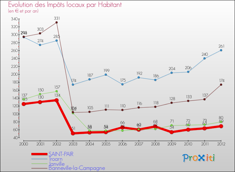 Evolution et montant des impôts locaux par Habitant pour SAINT-PAIR et les communes proches Comparaison des impôts locaux par habitant pour SAINT-PAIR et les communes voisines