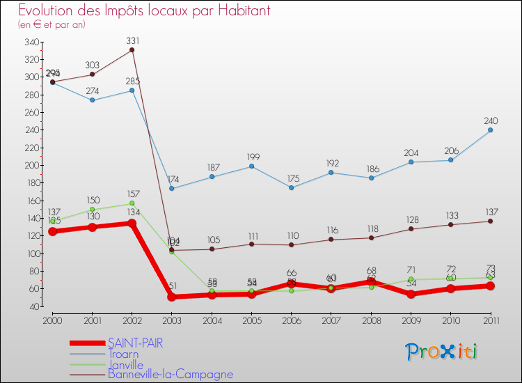 Evolution et montant des impôts locaux par Habitant pour SAINT-PAIR et les communes proches Comparaison des impôts locaux par habitant pour SAINT-PAIR et les communes voisines