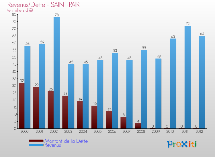 Evolution comparée de la dette et des revenus pour la commune de SAINT-PAIR de 2000 à 2012 Comparaison de la dette et des revenus pour SAINT-PAIR de 2000 à 2012