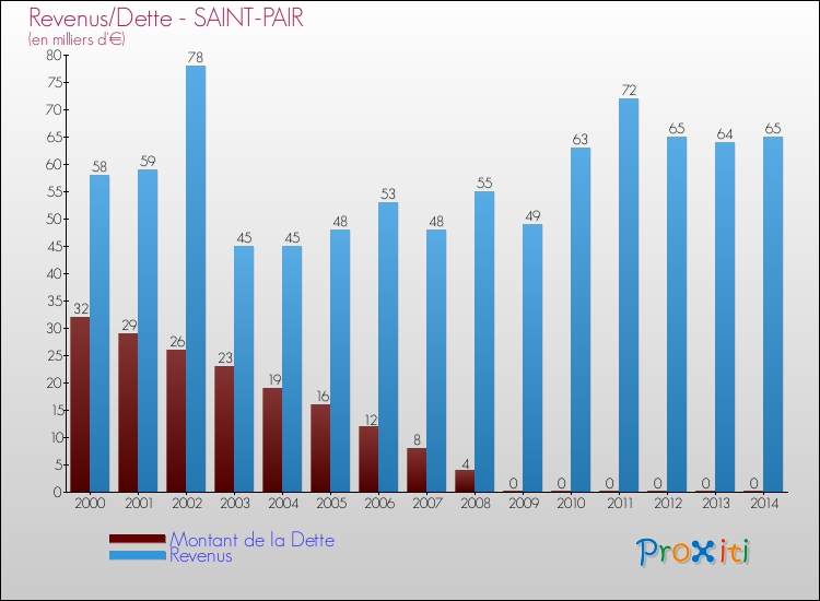 Evolution comparée de la dette et des revenus pour la commune de SAINT-PAIR de 2000 à 2014 Comparaison de la dette et des revenus pour SAINT-PAIR de 2000 à 2014
