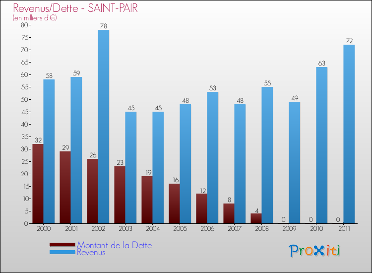 Evolution comparée de la dette et des revenus pour la commune de SAINT-PAIR de 2000 à 2011 Comparaison de la dette et des revenus pour SAINT-PAIR de 2000 à 2011
