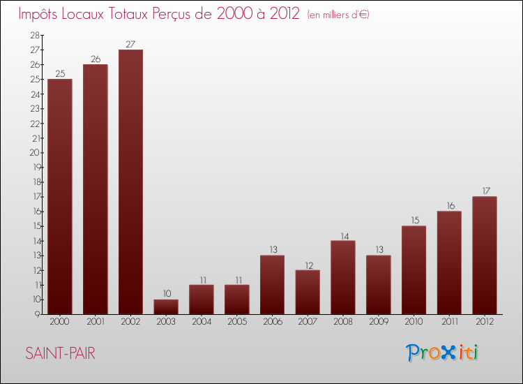 Evolution des Impôts Locaux pour la commune de SAINT-PAIR de 2000 à 2012 Evolution des Impôts Locaux pour SAINT-PAIR de 2000 à 2012