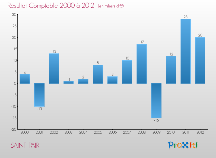 Evolution du résultat comptable pour la commune de SAINT-PAIR de 2000 à 2012 Evolution du résultat comptable pour SAINT-PAIR de 2000 à 2012
