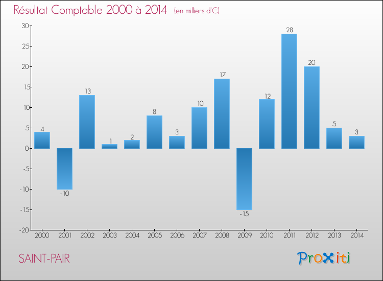 Evolution du résultat comptable pour la commune de SAINT-PAIR de 2000 à 2014 Evolution du résultat comptable pour SAINT-PAIR de 2000 à 2014