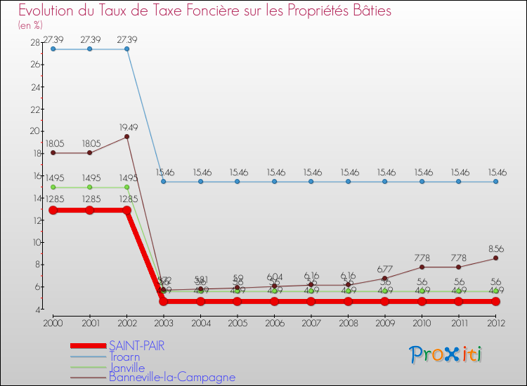 Evolution du taux de la taxe foncière sur le bati pour SAINT-PAIR et les communes proches de 2000 à 2012 Comparaison des taux de taxe foncière sur le bati pour SAINT-PAIR et les communes voisines de 2000 à 2012