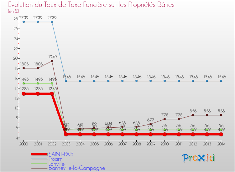 Evolution du taux de la taxe foncière sur le bati pour SAINT-PAIR et les communes proches de 2000 à 2014 Comparaison des taux de taxe foncière sur le bati pour SAINT-PAIR et les communes voisines de 2000 à 2014