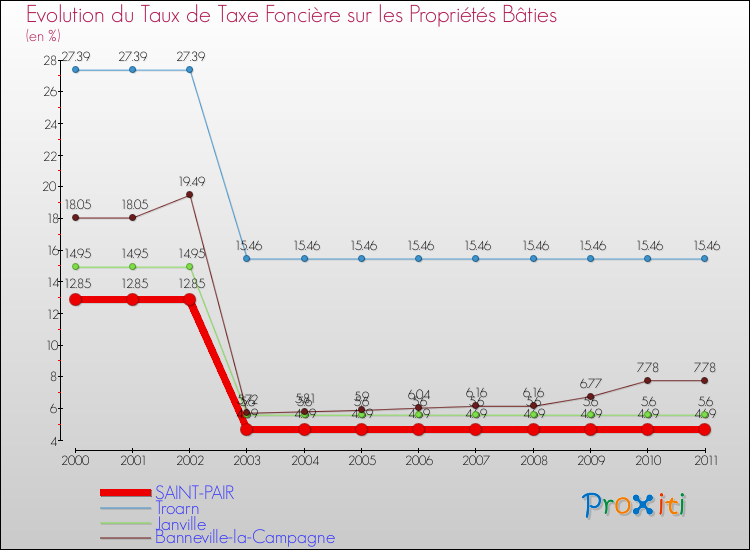 Evolution du taux de la taxe foncière sur le bati pour SAINT-PAIR et les communes proches Comparaison des taux de taxe foncière sur le bati pour SAINT-PAIR et les communes voisines
