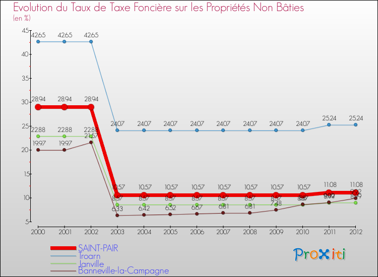 Evolution du taux de la taxe foncière sur les immeubles et terrains non batis pour SAINT-PAIR et les communes proches de 2000 à 2012 Comparaison des taux de la taxe foncière sur les immeubles et terrains non batis pour SAINT-PAIR et les communes voisines de 2000 à 2012