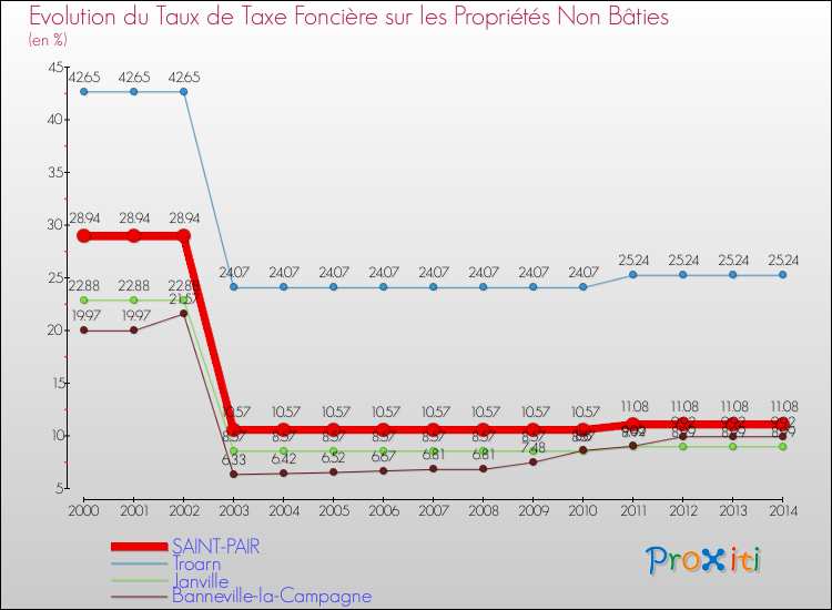 Evolution du taux de la taxe foncière sur les immeubles et terrains non batis pour SAINT-PAIR et les communes proches de 2000 à 2014 Comparaison des taux de la taxe foncière sur les immeubles et terrains non batis pour SAINT-PAIR et les communes voisines de 2000 à 2014