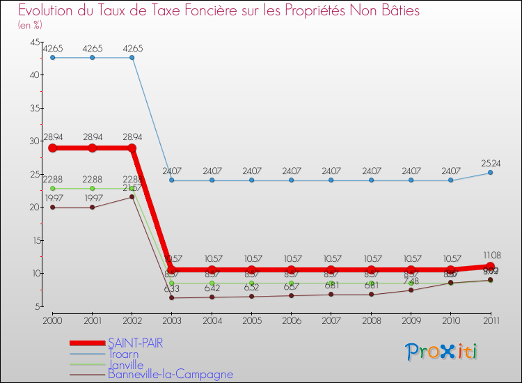 Evolution du taux de la taxe foncière sur les immeubles et terrains non batis pour SAINT-PAIR et les communes proches Comparaison des taux de la taxe foncière sur les immeubles et terrains non batis pour SAINT-PAIR et les communes voisines