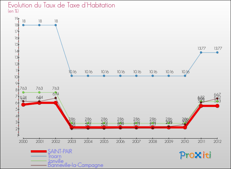 Evolution du taux de la taxe d'habitation pour SAINT-PAIR et les communes proches Comparaison des taux de la taxe d'habitation pour SAINT-PAIR et les communes voisines
