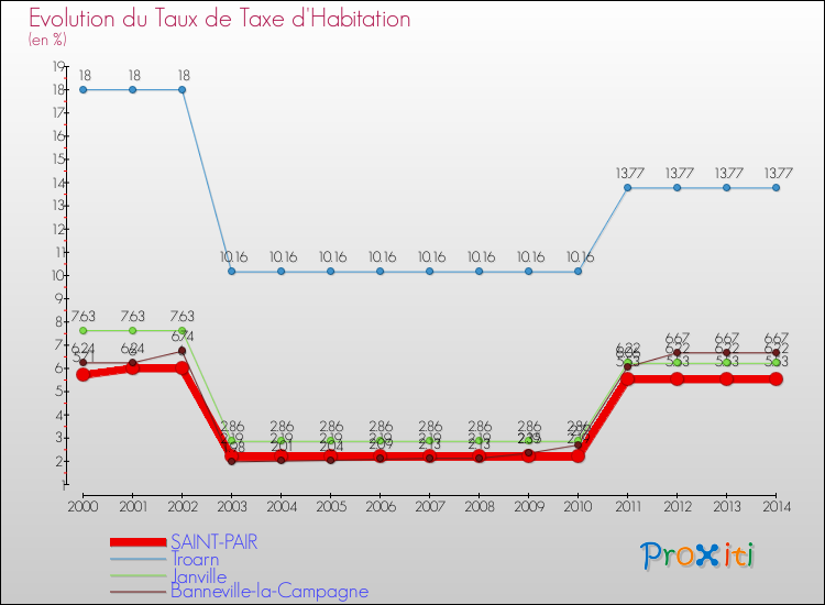 Evolution du taux de la taxe d'habitation pour SAINT-PAIR et les communes proches de 2000 à 2014 Comparaison des taux de la taxe d'habitation pour SAINT-PAIR et les communes voisines de 2000 à 2014