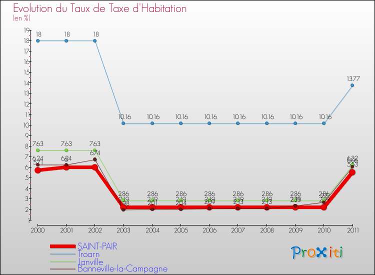 Evolution du taux de la taxe d'habitation pour SAINT-PAIR et les communes proches Comparaison des taux de la taxe d'habitation pour SAINT-PAIR et les communes voisines