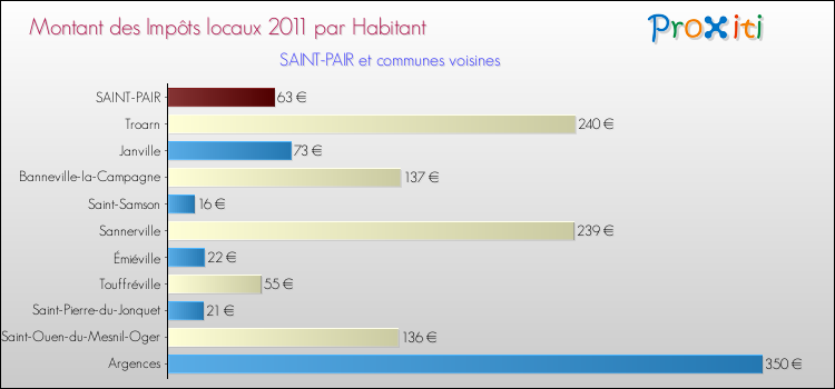 Montant des impôts locaux par Habitant pour SAINT-PAIR et les communes proches Comparaison des impôts locaux par habitant pour SAINT-PAIR et les communes voisines