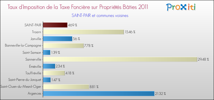 Taux d'imposition de la taxe foncière sur le bati 2011 pour SAINT-PAIR et les communes proches Comparaison des taux d'imposition de la taxe foncière sur le bati 2011 pour SAINT-PAIR et les communes voisines