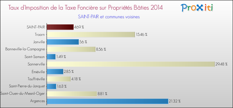 Taux d'imposition de la taxe foncière sur le bati 2014 pour SAINT-PAIR et les communes proches Comparaison des taux d'imposition de la taxe foncière sur le bati 2014 pour SAINT-PAIR et les communes voisines