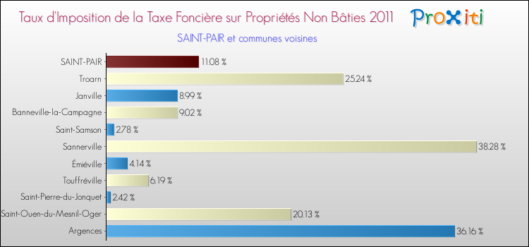 Taux d'imposition de la taxe foncière sur les immeubles et terrains non batis 2011 pour SAINT-PAIR et les communes proches Comparaison des taux d'imposition de la taxe foncière sur les immeubles et terrains non batis 2011 pour SAINT-PAIR et les communes voisines