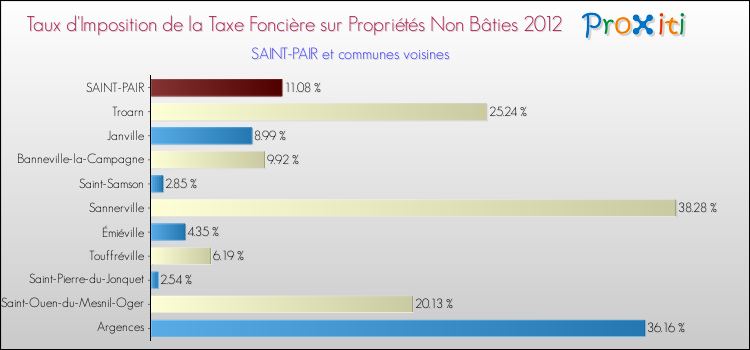 Taux d'imposition de la taxe foncière sur les immeubles et terrains non batis 2012 pour SAINT-PAIR et les communes proches Comparaison des taux d'imposition de la taxe foncière sur les immeubles et terrains non batis 2012 pour SAINT-PAIR et les communes voisines
