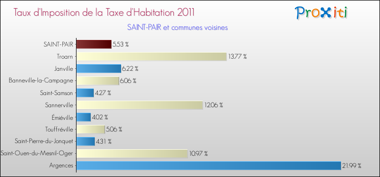 Taux d'imposition de la taxe d'habitation 2011 pour SAINT-PAIR et les communes proches Comparaison des taux d'imposition de la taxe d'habitation 2011 pour SAINT-PAIR et les communes voisines