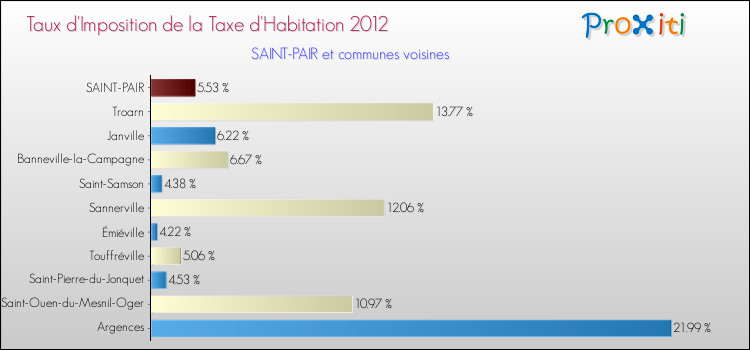 Taux d'imposition de la taxe d'habitation 2012 pour SAINT-PAIR et les communes proches Comparaison des taux d'imposition de la taxe d'habitation 2012 pour SAINT-PAIR et les communes voisines