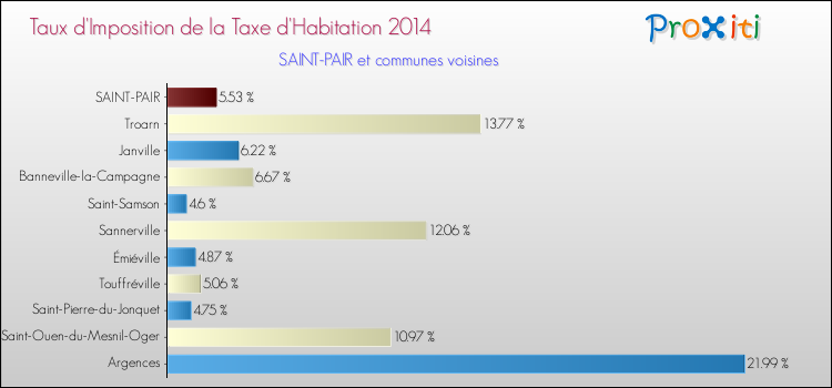 Taux d'imposition de la taxe d'habitation 2014 pour SAINT-PAIR et les communes proches Comparaison des taux d'imposition de la taxe d'habitation 2014 pour SAINT-PAIR et les communes voisines