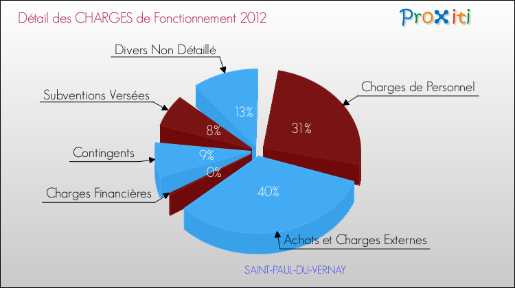 Décomposition des Charges de Fonctionnement 2012 de la commune de SAINT-PAUL-DU-VERNAY Charges de Fonctionnement 2012 pour la commune de SAINT-PAUL-DU-VERNAY