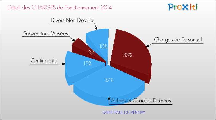 Décomposition des Charges de Fonctionnement 2014 de la commune de SAINT-PAUL-DU-VERNAY Charges de Fonctionnement 2014 pour la commune de SAINT-PAUL-DU-VERNAY