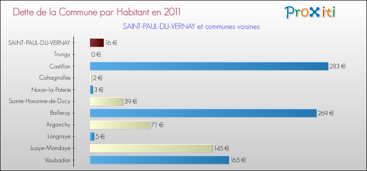 Dette par habitant de la commune en 2011 pour SAINT-PAUL-DU-VERNAY et les communes proches Comparaison de la dette par habitant de la commune en 2011 pour SAINT-PAUL-DU-VERNAY et les communes voisines
