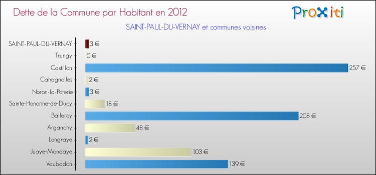 Dette par habitant de la commune en 2012 pour SAINT-PAUL-DU-VERNAY et les communes proches Comparaison de la dette par habitant de la commune en 2012 pour SAINT-PAUL-DU-VERNAY et les communes voisines
