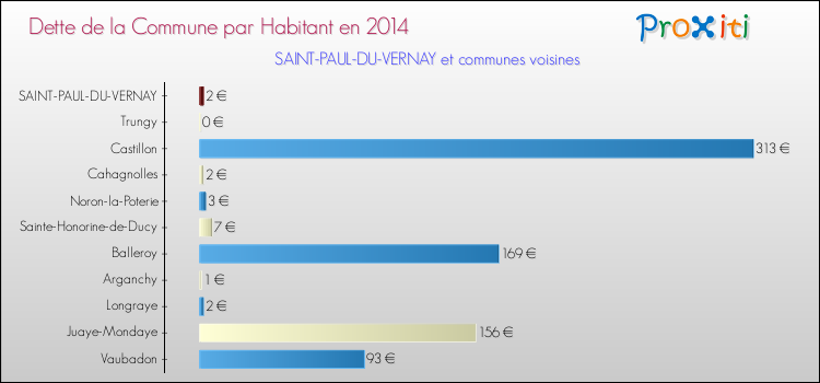 Dette par habitant de la commune en 2014 pour SAINT-PAUL-DU-VERNAY et les communes proches Comparaison de la dette par habitant de la commune en 2014 pour SAINT-PAUL-DU-VERNAY et les communes voisines