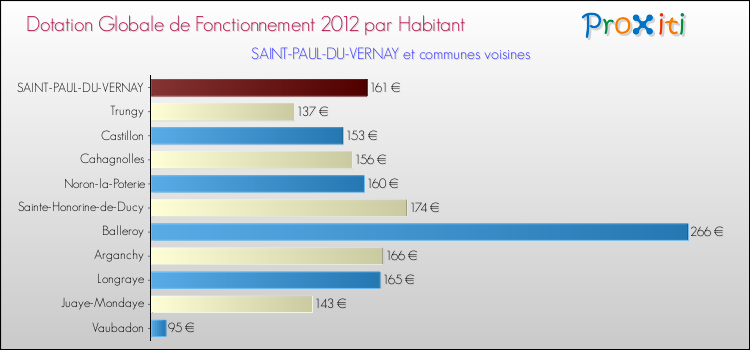 Montant des dotations globales de fonctionnement DGF par Habitant pour SAINT-PAUL-DU-VERNAY et les communes proches Comparaison des des dotations globales de fonctionnement DGF par habitant pour SAINT-PAUL-DU-VERNAY et les communes voisines